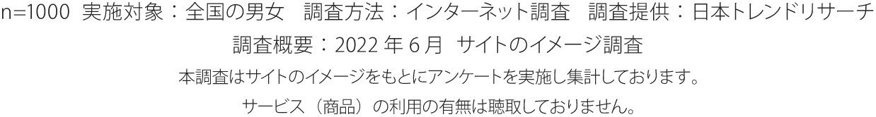 n=1000 実施対象：全国の男女 調査方法：インターネット調査 調査提供：日本トレンドリサーチ 調査概要：2022年6月 サイトのイメージ調査 本調査はサイトのイメージをもとにアンケートを実施し集計しております。 サービス（商品）の利用の有無は聴取しておりません。