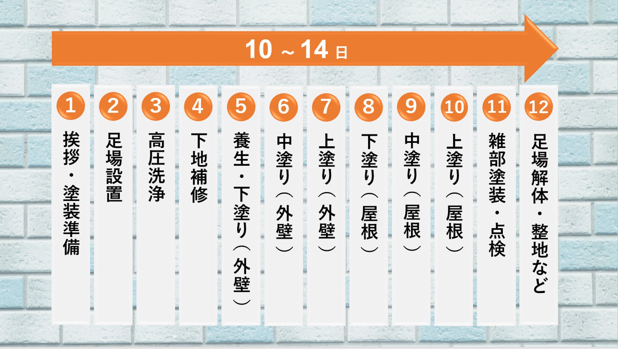 外壁塗装工事にかかる期間や日数